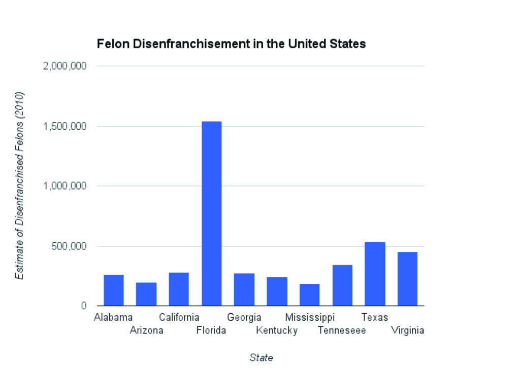 VIRGINIA HAD THE THIRD HIGHEST level of felon disenfranchisement as of 2010, according to statistics from The Sentencing Project. The Arlington chapter of the League of Women Voters is one of two organizations seeking to restore voting rights to former felons with a registration drive on July 23. (Source: The Sentencing Project)