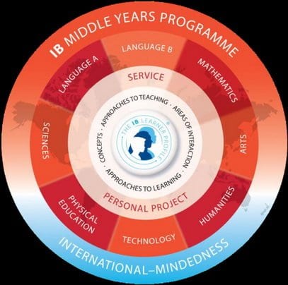 MYP will be implemented into Mary Ellen Henderson Middle School and George Mason High School throughout this year into 2016. The program is meant to help students prepare for IB courses and the IB Diploma when they reach their junior year. (Photo: United Nations International School Hanoi)